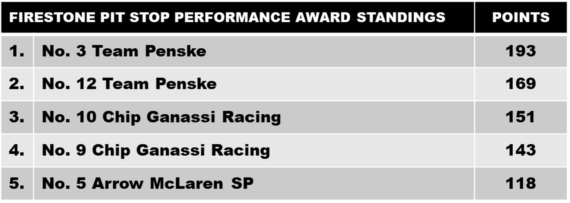 Detroit Grand Standings